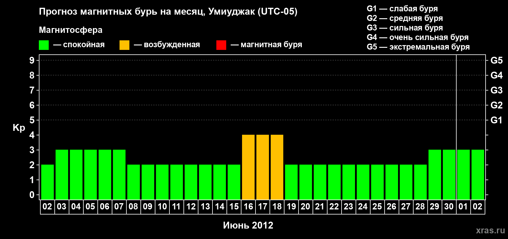 Прогноз максимального суточного геомагнитного индекса Kp на <b>1 месяц</b> (31 день) <b>с 02 июня по 02 июля 2012 г</b>