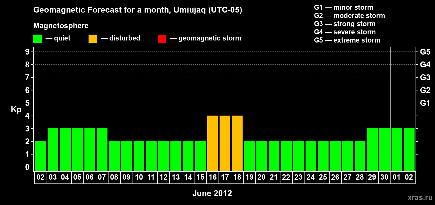 Forecast of the daily maximal value of geomagnetic index Kp for <b>1 month</b> (31 days) <b>from Jun 02, 2012 to Jul 02, 2012</b>