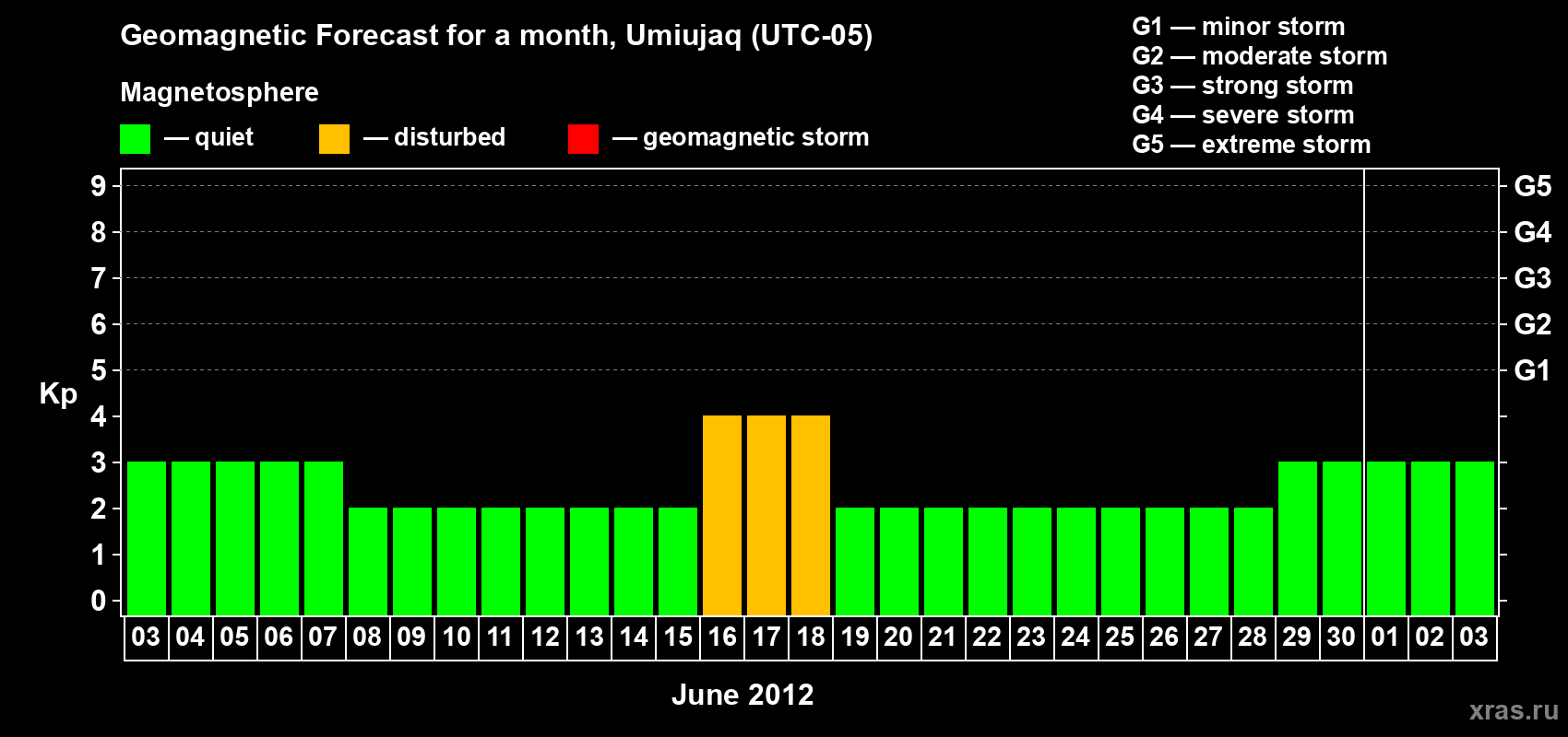 Forecast of the daily maximal value of geomagnetic index Kp for <b>1 month</b> (31 days) <b>from Jun 03, 2012 to Jul 03, 2012</b>