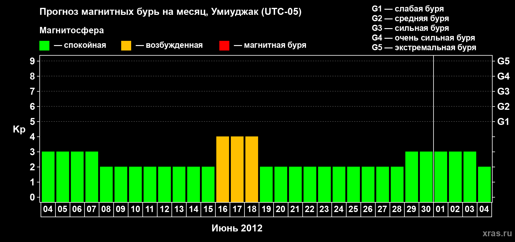 Прогноз максимального суточного геомагнитного индекса Kp на <b>1 месяц</b> (31 день) <b>с 04 июня по 04 июля 2012 г</b>