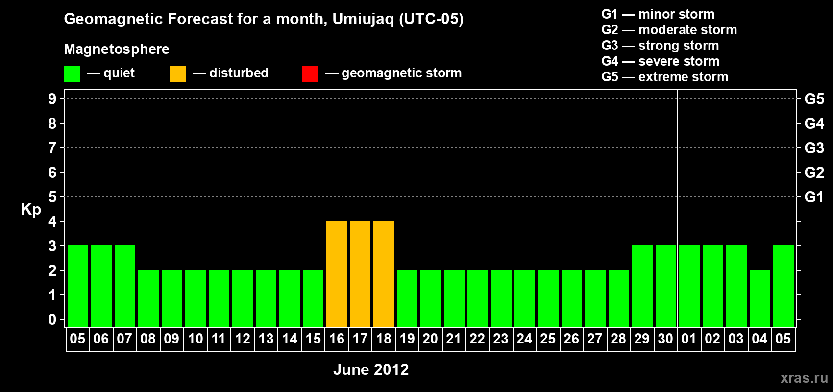 Forecast of the daily maximal value of geomagnetic index Kp for <b>1 month</b> (31 days) <b>from Jun 05, 2012 to Jul 05, 2012</b>