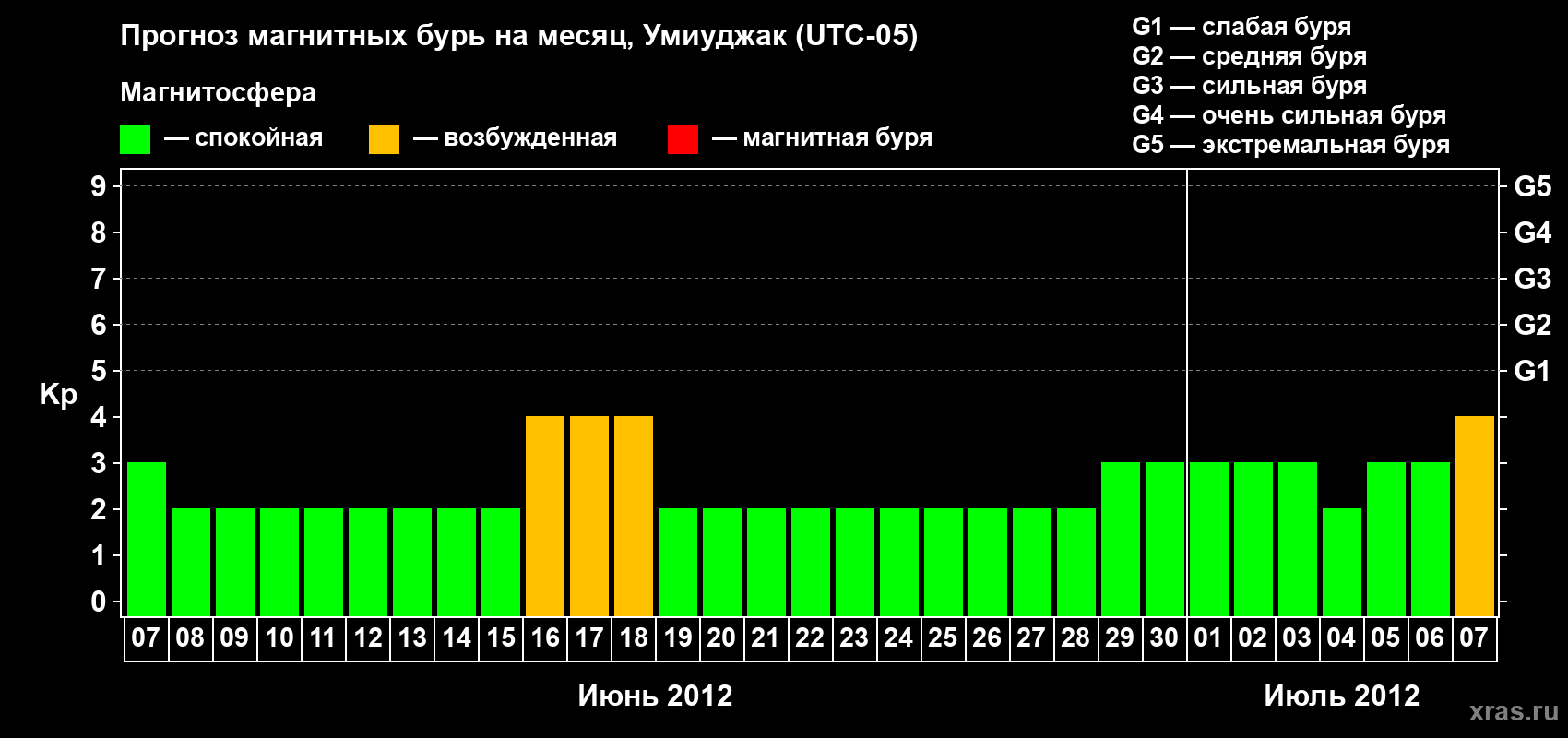 Прогноз максимального суточного геомагнитного индекса Kp на <b>1 месяц</b> (31 день) <b>с 07 июня по 07 июля 2012 г</b>
