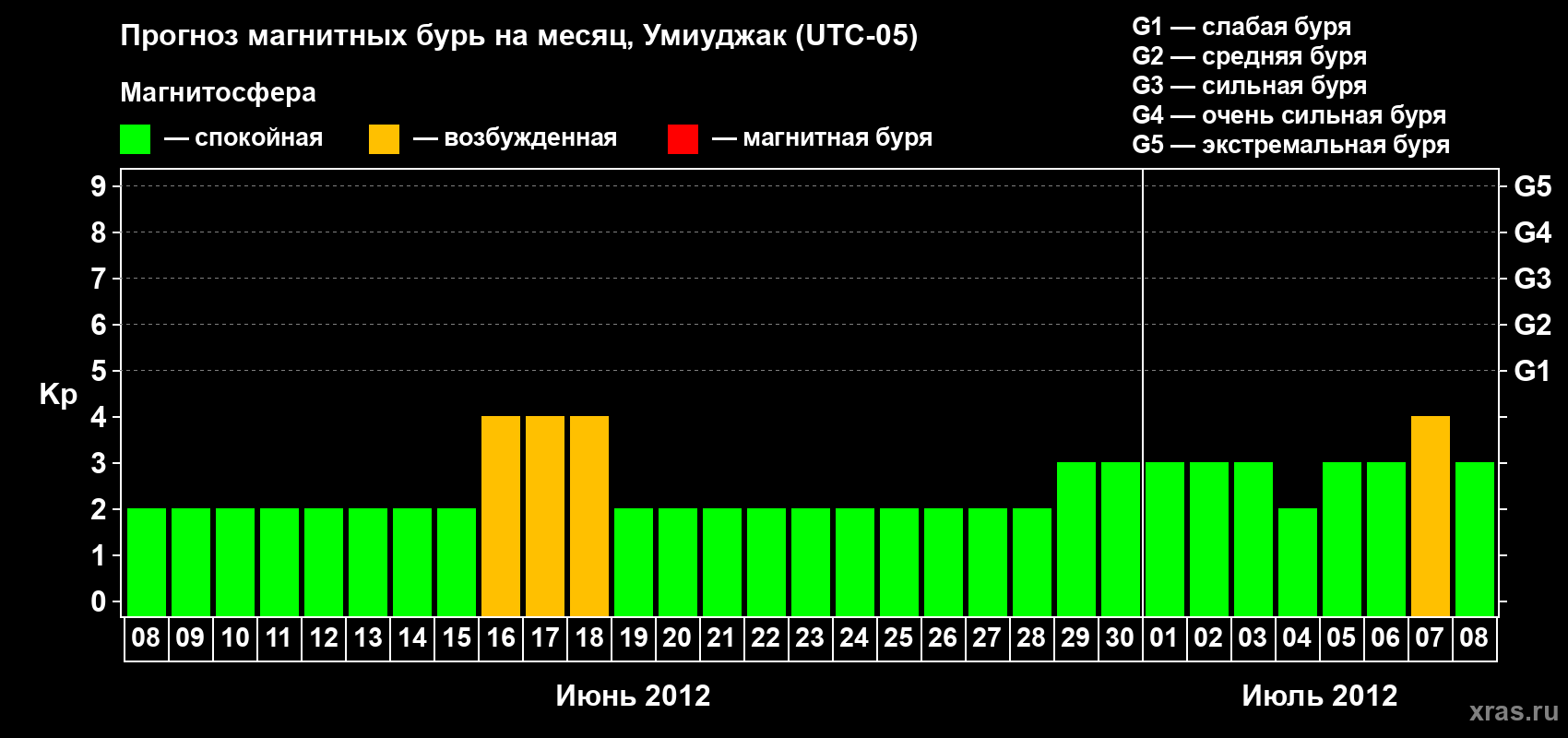 Прогноз максимального суточного геомагнитного индекса Kp на <b>1 месяц</b> (31 день) <b>с 08 июня по 08 июля 2012 г</b>