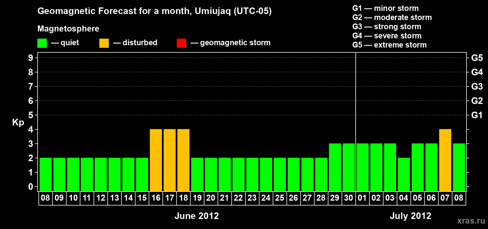 Forecast of the daily maximal value of geomagnetic index Kp for <b>1 month</b> (31 days) <b>from Jun 08, 2012 to Jul 08, 2012</b>