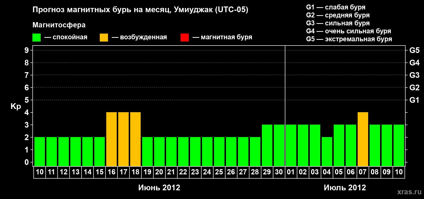 Прогноз максимального суточного геомагнитного индекса Kp на <b>1 месяц</b> (31 день) <b>с 10 июня по 10 июля 2012 г</b>