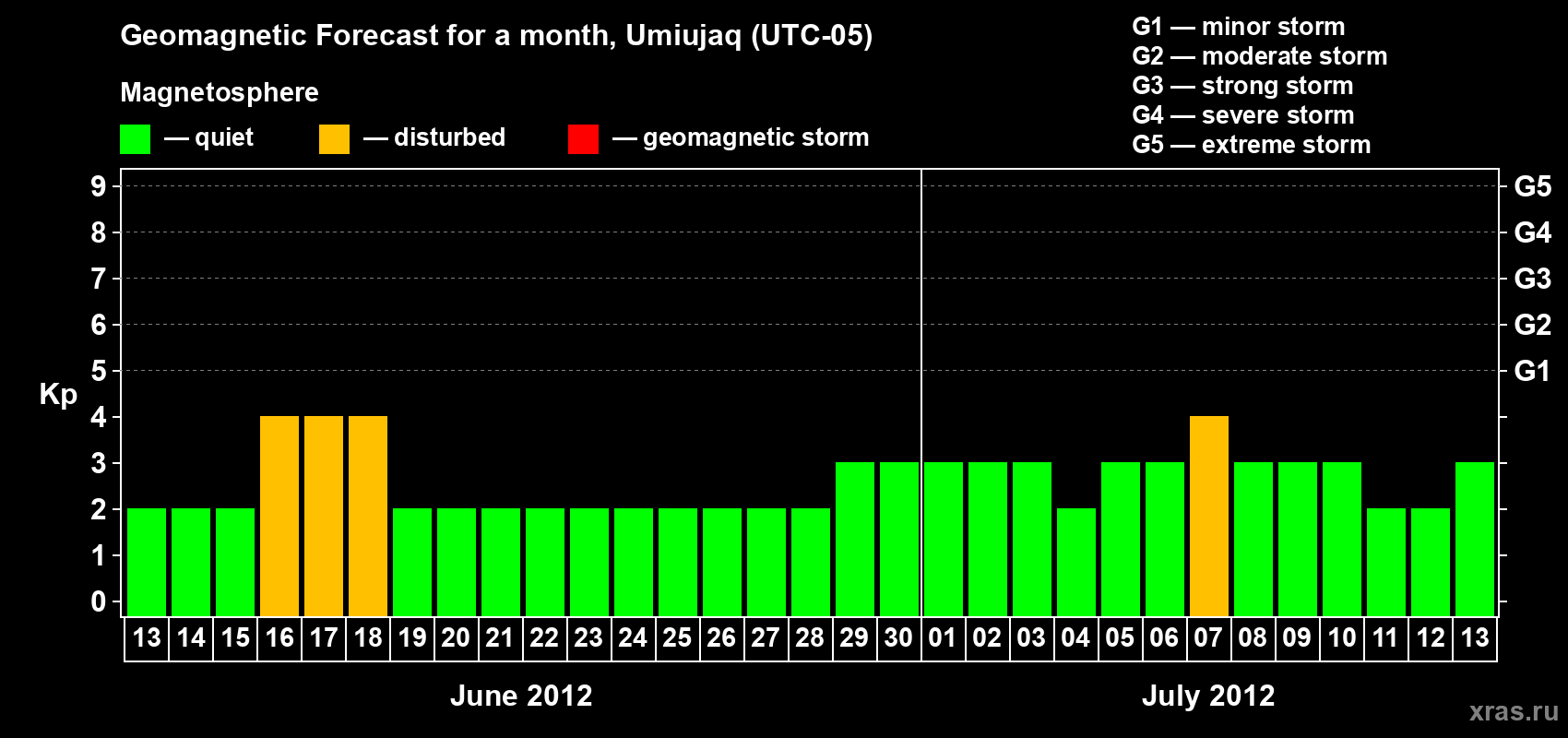 Forecast of the daily maximal value of geomagnetic index Kp for <b>1 month</b> (31 days) <b>from Jun 13, 2012 to Jul 13, 2012</b>
