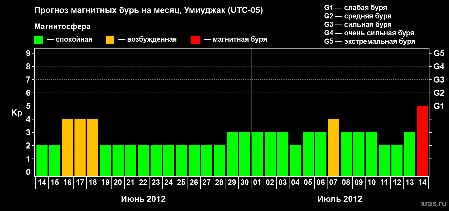 Прогноз максимального суточного геомагнитного индекса Kp на <b>1 месяц</b> (31 день) <b>с 14 июня по 14 июля 2012 г</b>