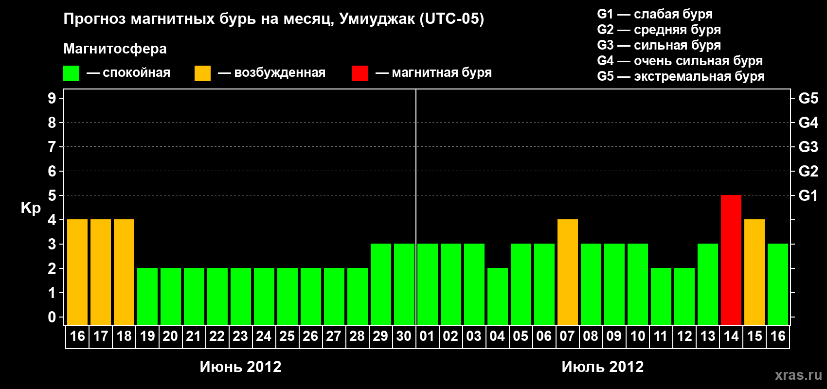 Прогноз максимального суточного геомагнитного индекса Kp на <b>1 месяц</b> (31 день) <b>с 16 июня по 16 июля 2012 г</b>