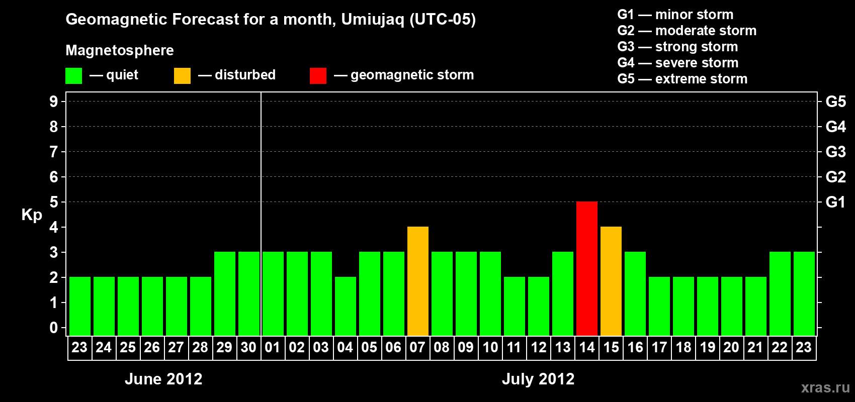 Forecast of the daily maximal value of geomagnetic index Kp for <b>1 month</b> (31 days) <b>from Jun 23, 2012 to Jul 23, 2012</b>