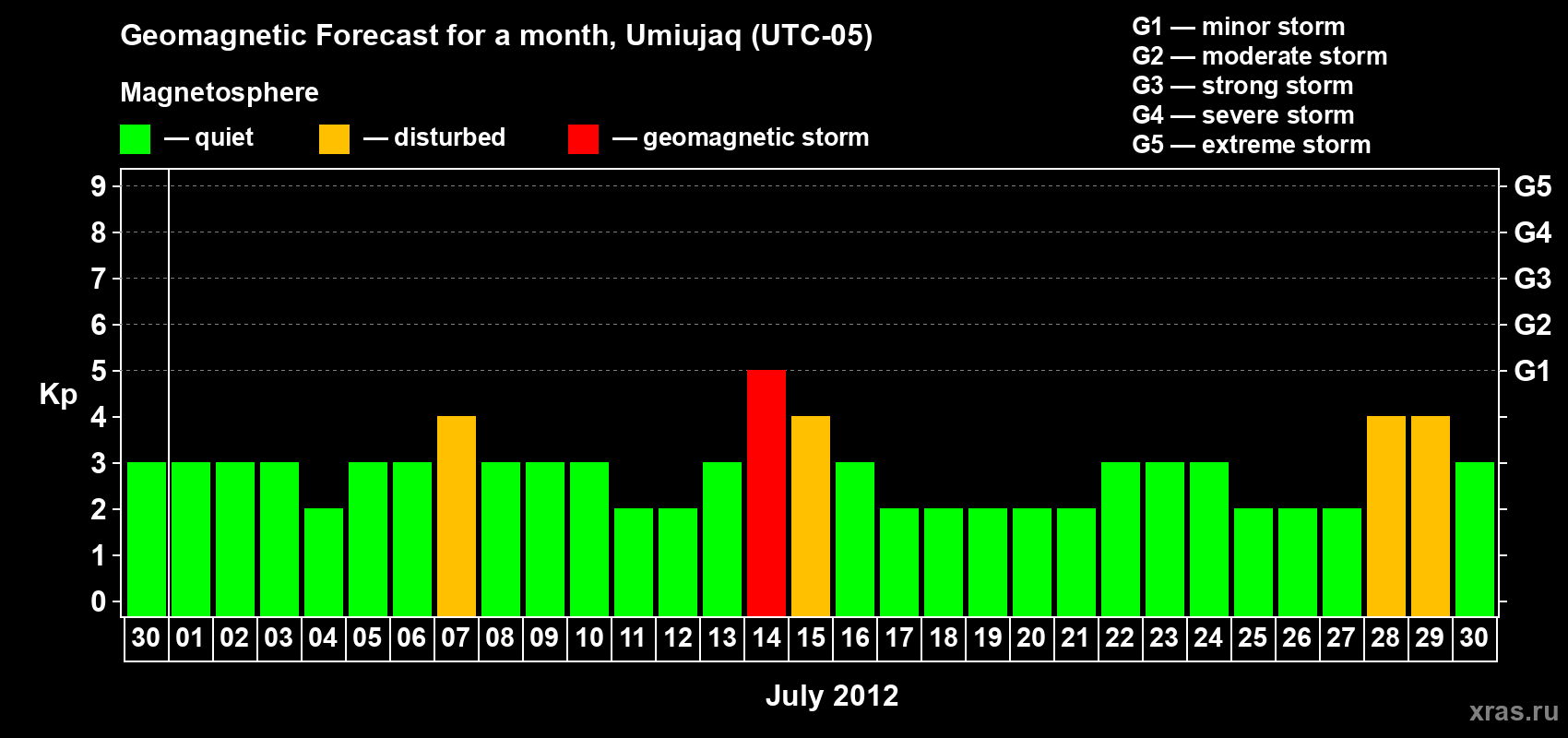 Forecast of the daily maximal value of geomagnetic index Kp for <b>1 month</b> (31 days) <b>from Jun 30, 2012 to Jul 30, 2012</b>