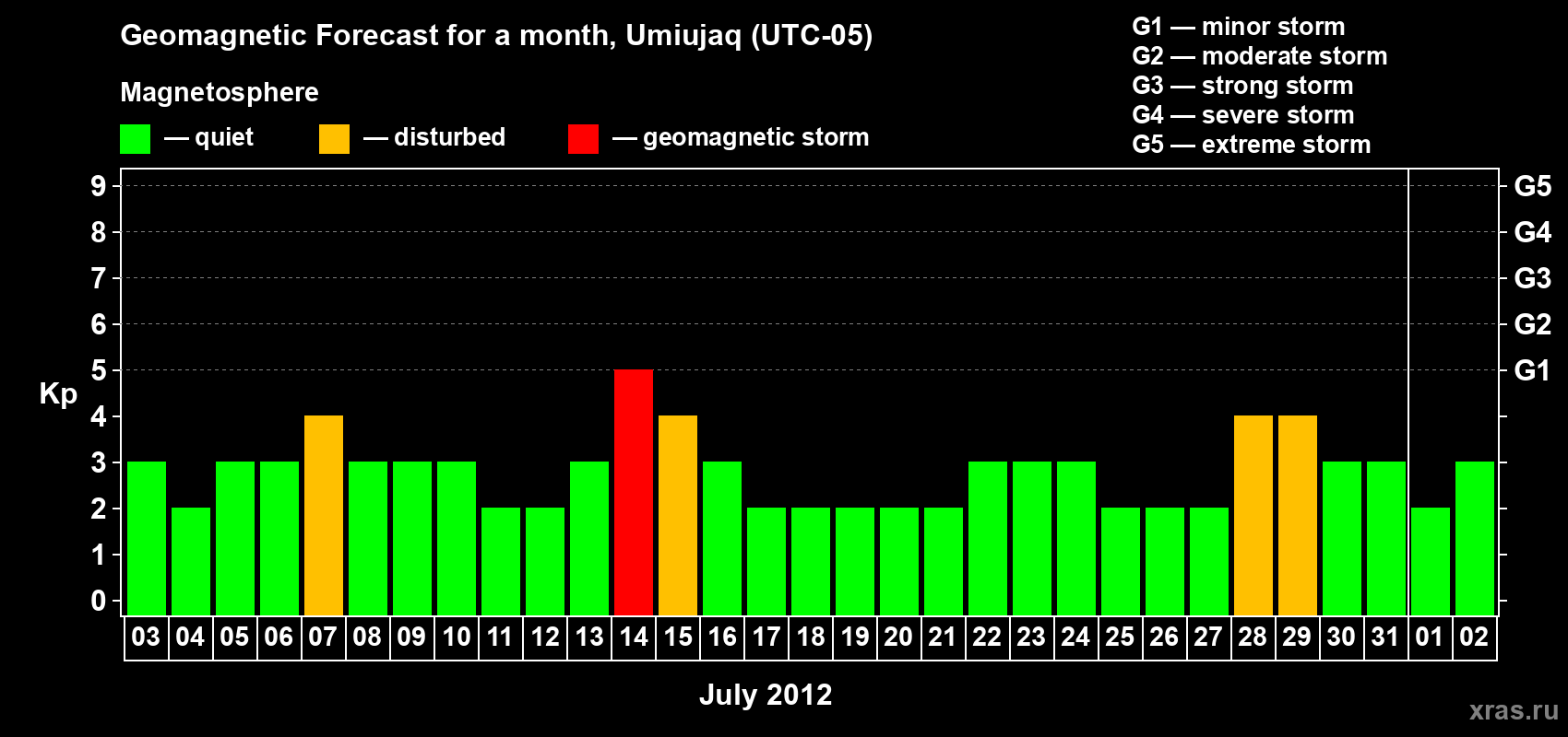 Forecast of the daily maximal value of geomagnetic index Kp for <b>1 month</b> (31 days) <b>from Jul 03, 2012 to Aug 02, 2012</b>