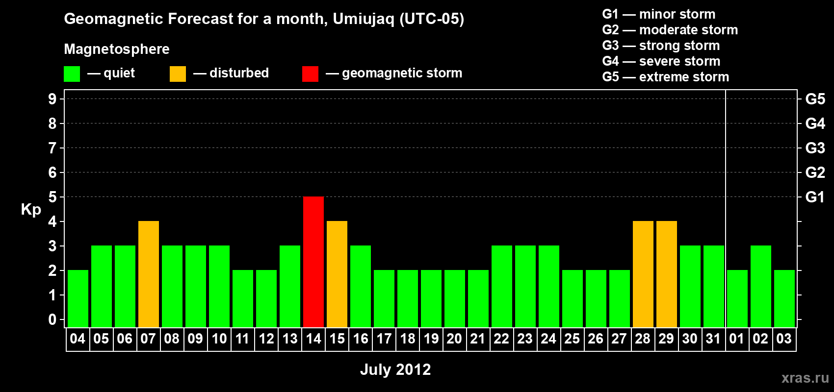 Forecast of the daily maximal value of geomagnetic index Kp for <b>1 month</b> (31 days) <b>from Jul 04, 2012 to Aug 03, 2012</b>