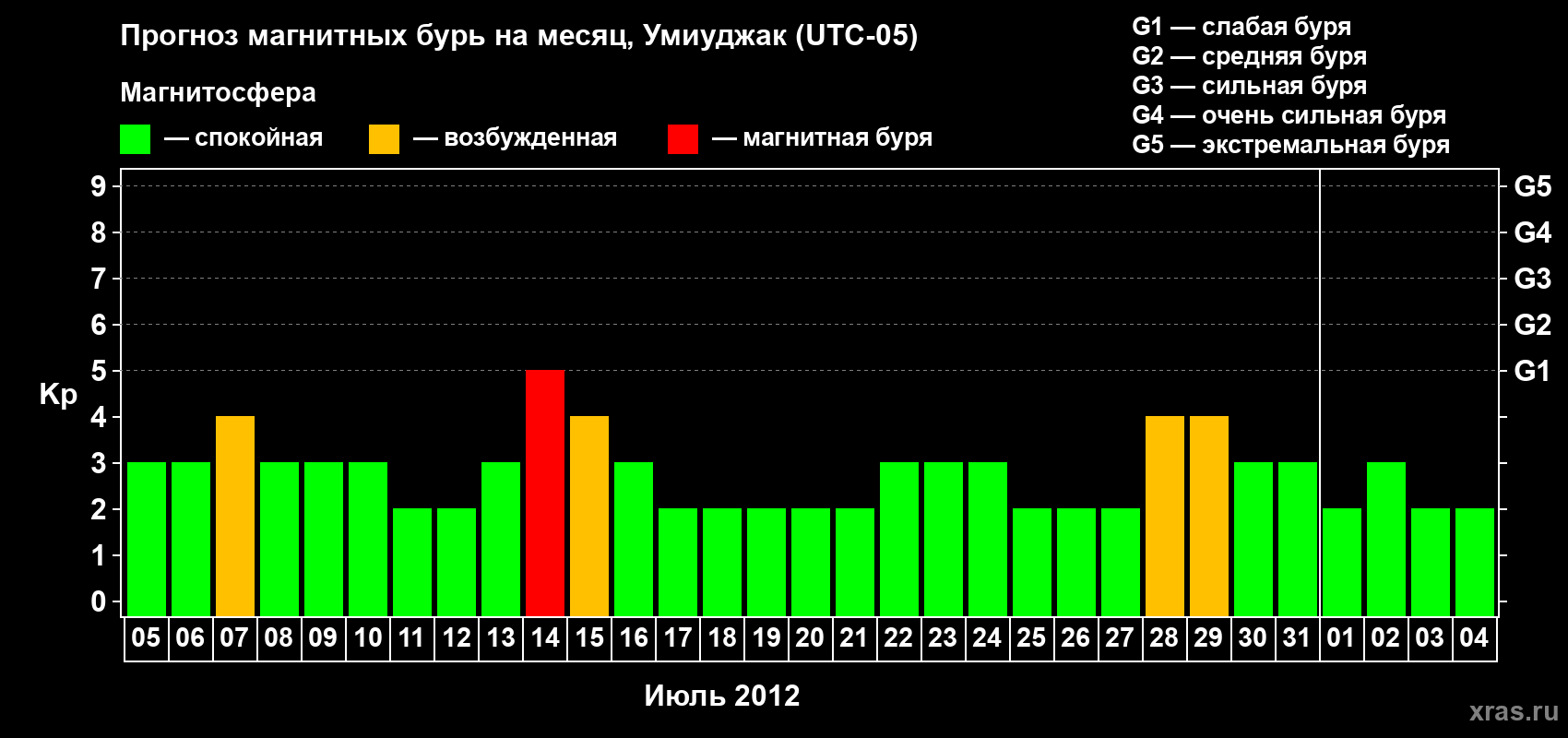 Прогноз максимального суточного геомагнитного индекса Kp на <b>1 месяц</b> (31 день) <b>с 05 июля по 04 августа 2012 г</b>