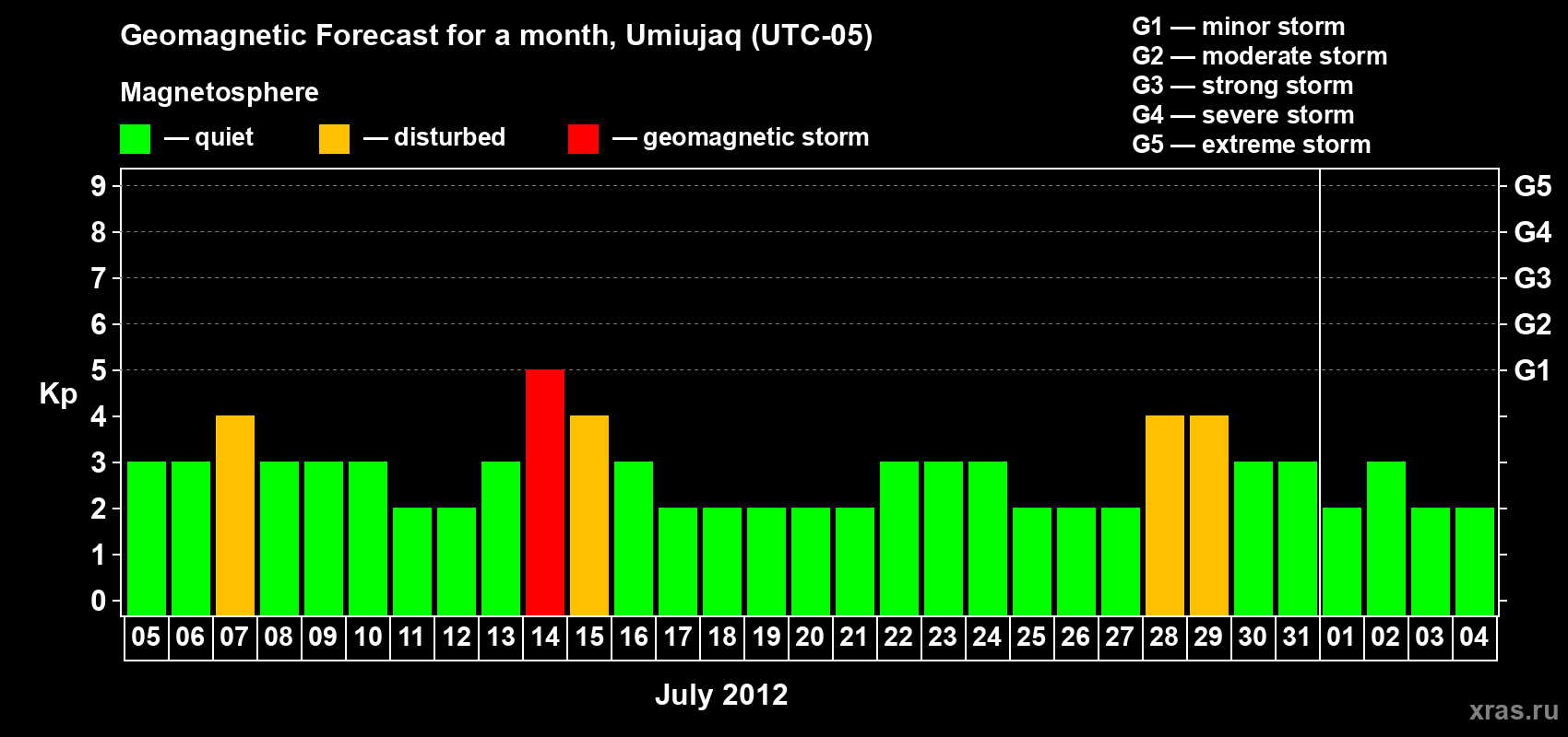 Forecast of the daily maximal value of geomagnetic index Kp for <b>1 month</b> (31 days) <b>from Jul 05, 2012 to Aug 04, 2012</b>