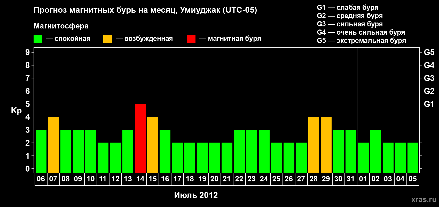 Прогноз максимального суточного геомагнитного индекса Kp на <b>1 месяц</b> (31 день) <b>с 06 июля по 05 августа 2012 г</b>