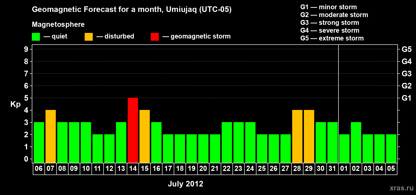 Forecast of the daily maximal value of geomagnetic index Kp for <b>1 month</b> (31 days) <b>from Jul 06, 2012 to Aug 05, 2012</b>