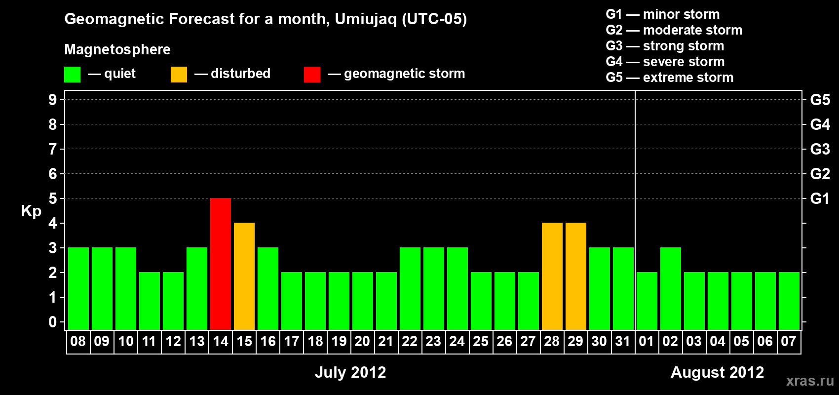 Forecast of the daily maximal value of geomagnetic index Kp for <b>1 month</b> (31 days) <b>from Jul 08, 2012 to Aug 07, 2012</b>