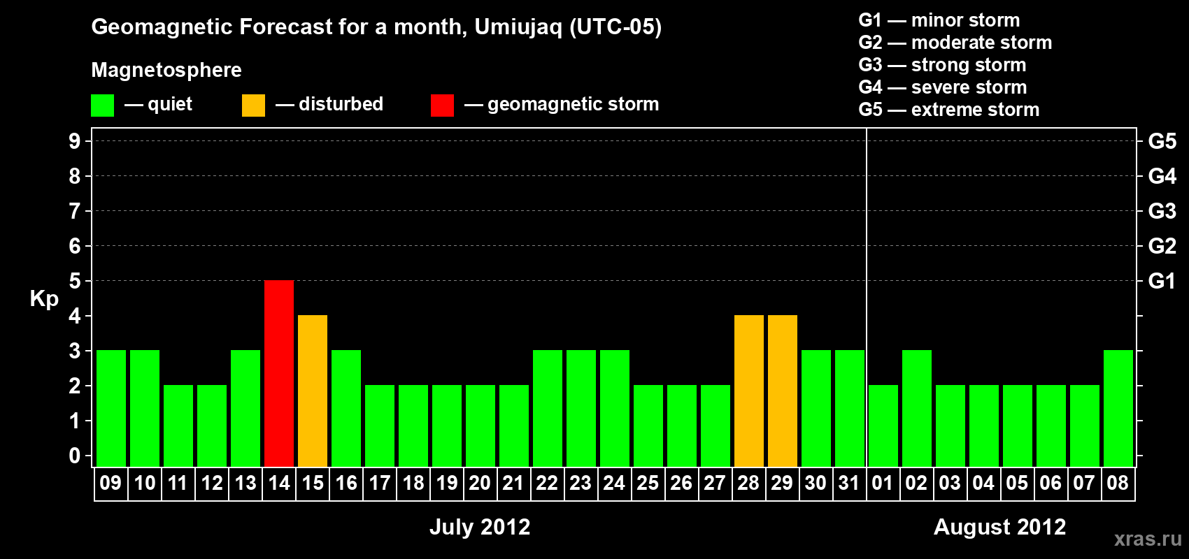 Forecast of the daily maximal value of geomagnetic index Kp for <b>1 month</b> (31 days) <b>from Jul 09, 2012 to Aug 08, 2012</b>