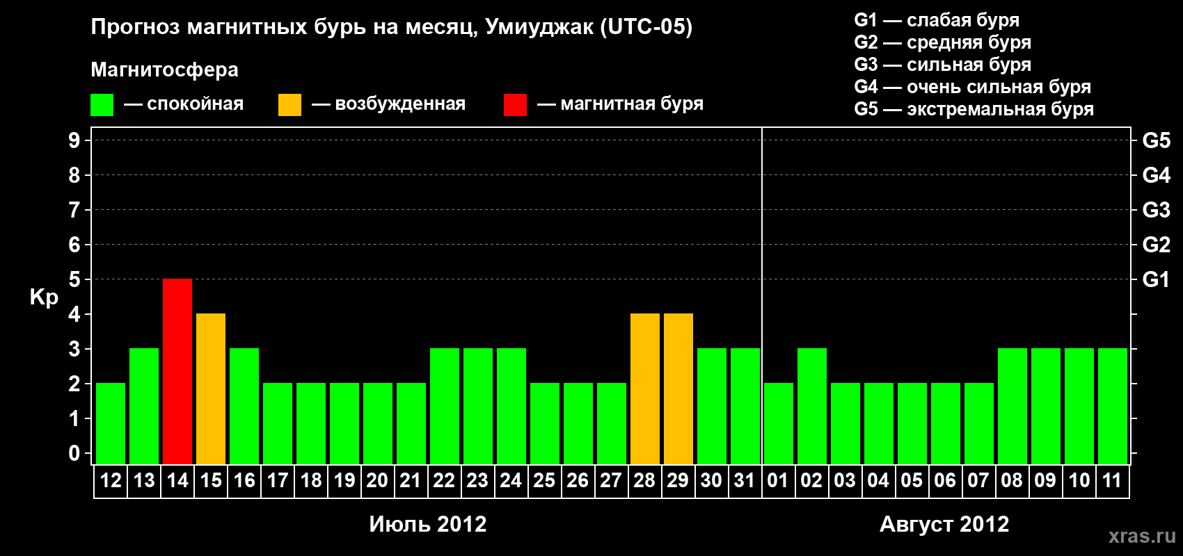 Прогноз максимального суточного геомагнитного индекса Kp на <b>1 месяц</b> (31 день) <b>с 12 июля по 11 августа 2012 г</b>