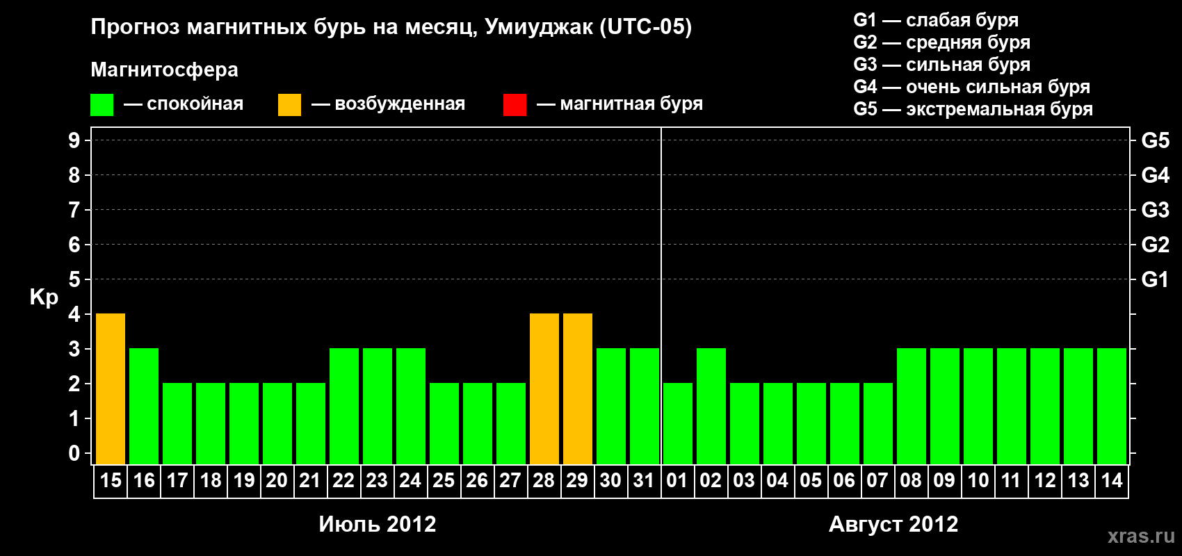 Прогноз максимального суточного геомагнитного индекса Kp на <b>1 месяц</b> (31 день) <b>с 15 июля по 14 августа 2012 г</b>