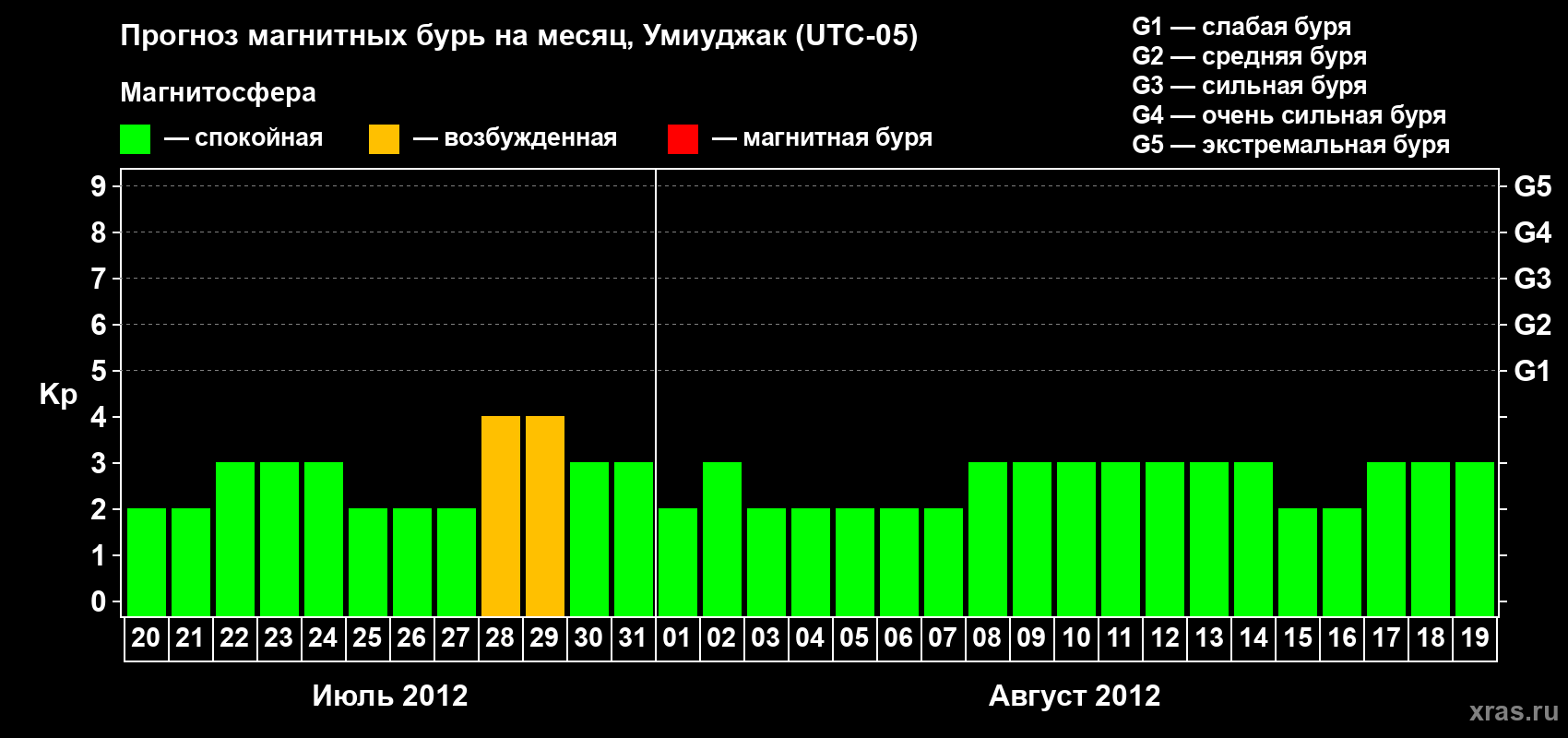Прогноз максимального суточного геомагнитного индекса Kp на <b>1 месяц</b> (31 день) <b>с 20 июля по 19 августа 2012 г</b>