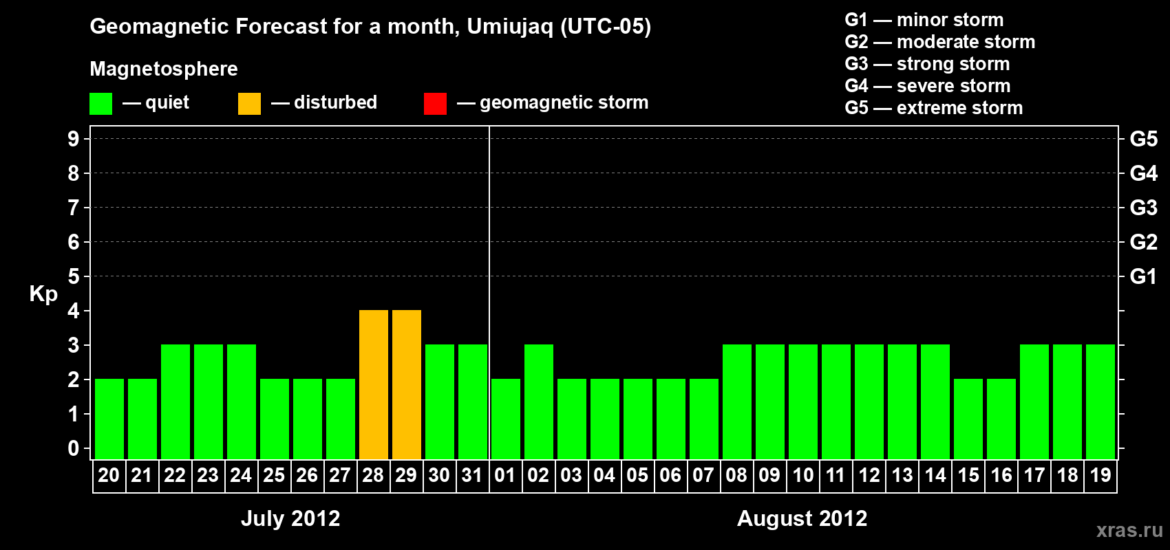 Forecast of the daily maximal value of geomagnetic index Kp for <b>1 month</b> (31 days) <b>from Jul 20, 2012 to Aug 19, 2012</b>