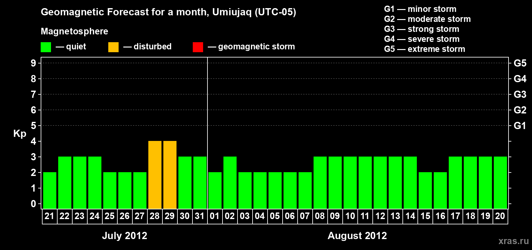 Forecast of the daily maximal value of geomagnetic index Kp for <b>1 month</b> (31 days) <b>from Jul 21, 2012 to Aug 20, 2012</b>