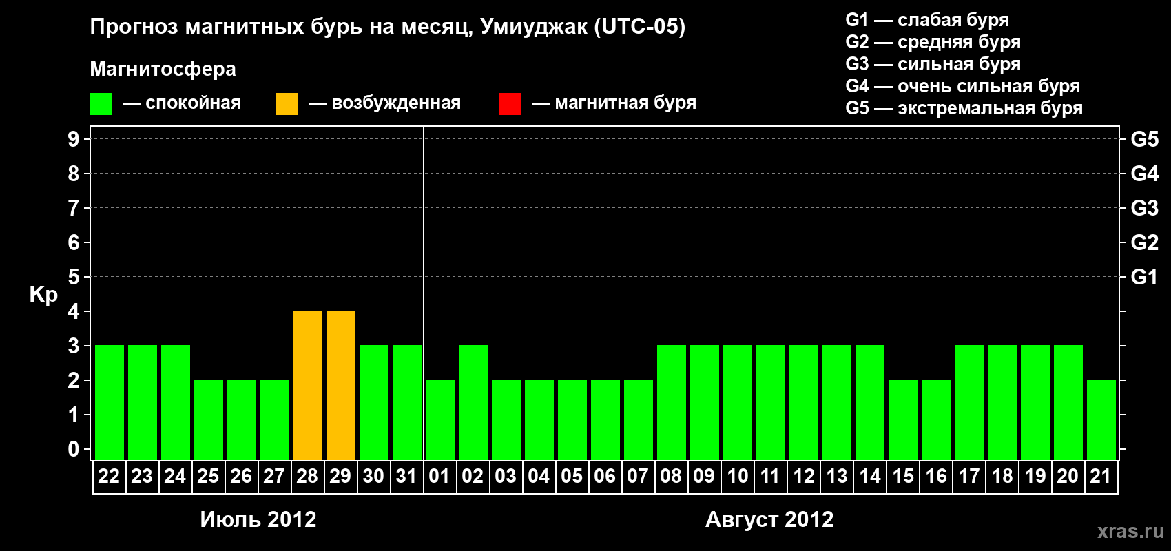 Прогноз максимального суточного геомагнитного индекса Kp на <b>1 месяц</b> (31 день) <b>с 22 июля по 21 августа 2012 г</b>
