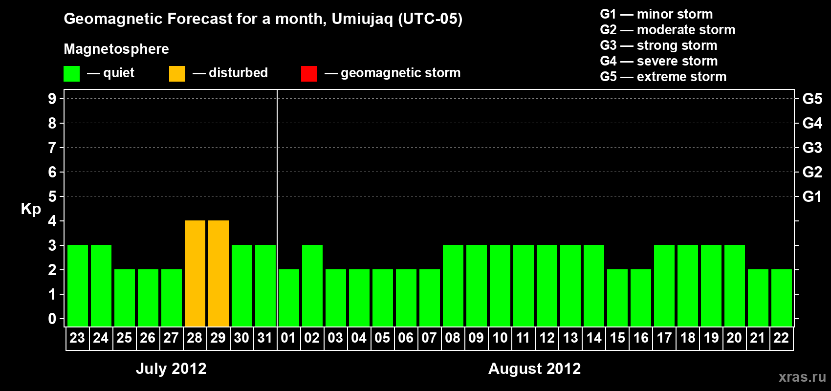 Forecast of the daily maximal value of geomagnetic index Kp for <b>1 month</b> (31 days) <b>from Jul 23, 2012 to Aug 22, 2012</b>