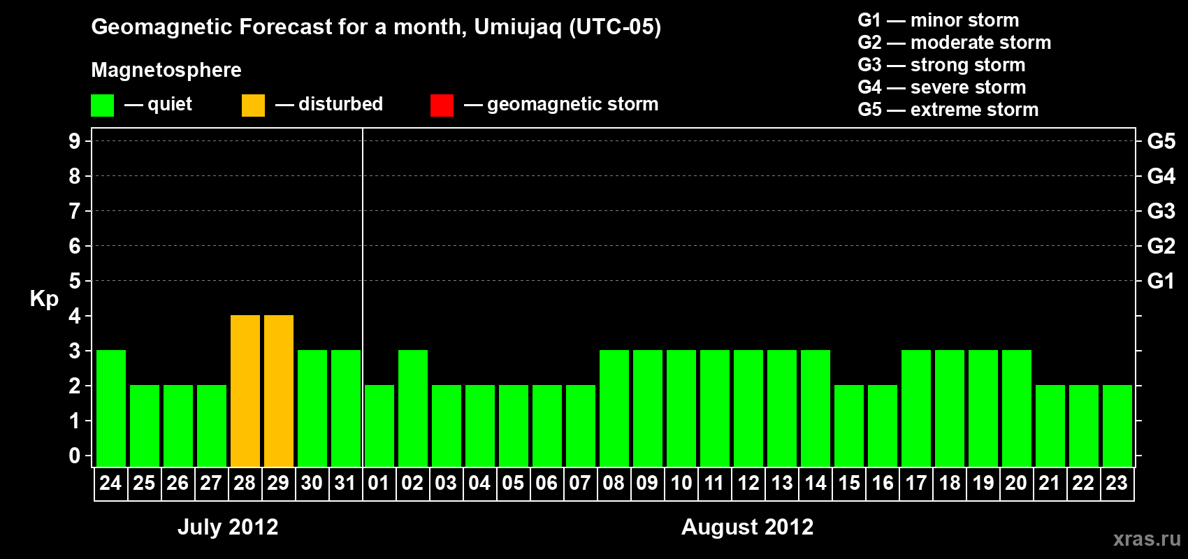 Forecast of the daily maximal value of geomagnetic index Kp for <b>1 month</b> (31 days) <b>from Jul 24, 2012 to Aug 23, 2012</b>