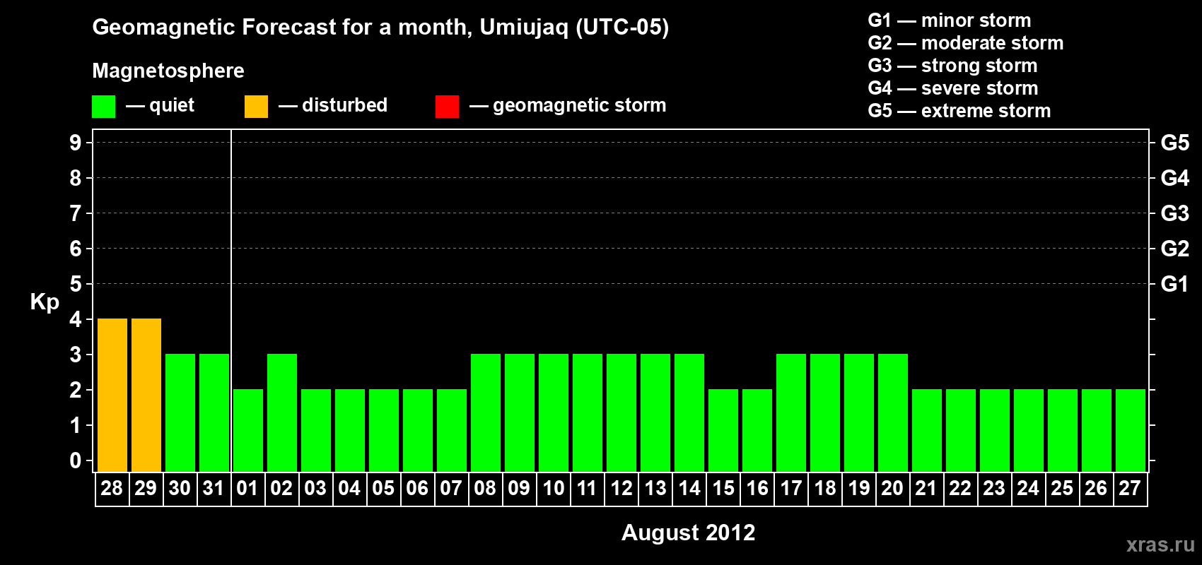 Forecast of the daily maximal value of geomagnetic index Kp for <b>1 month</b> (31 days) <b>from Jul 28, 2012 to Aug 27, 2012</b>