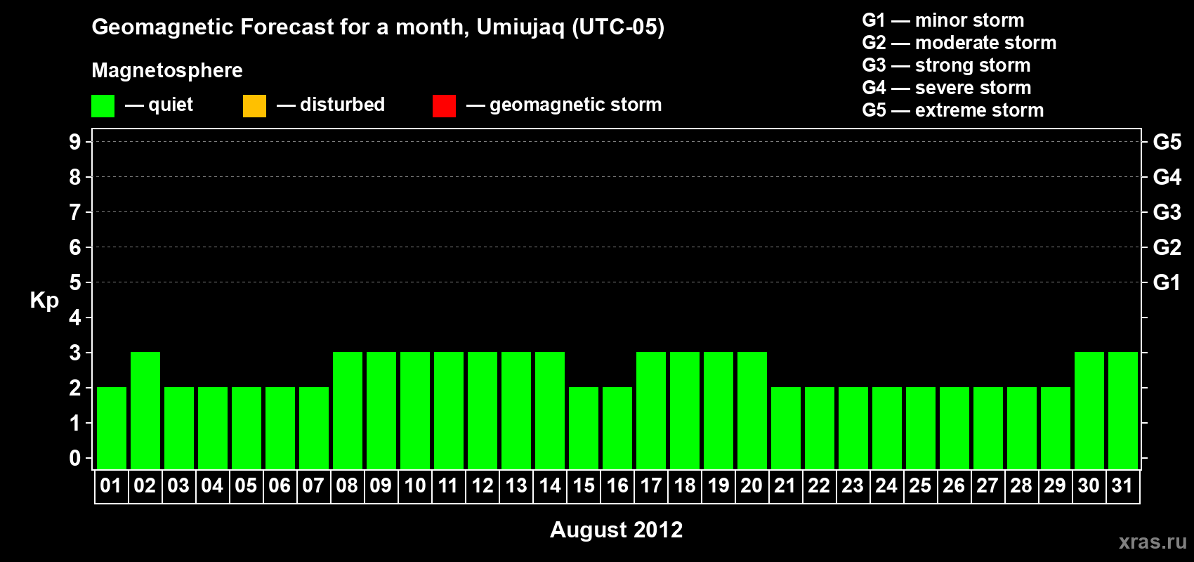 Forecast of the daily maximal value of geomagnetic index Kp for <b>1 month</b> (31 days) <b>from Aug 01, 2012 to Aug 31, 2012</b>