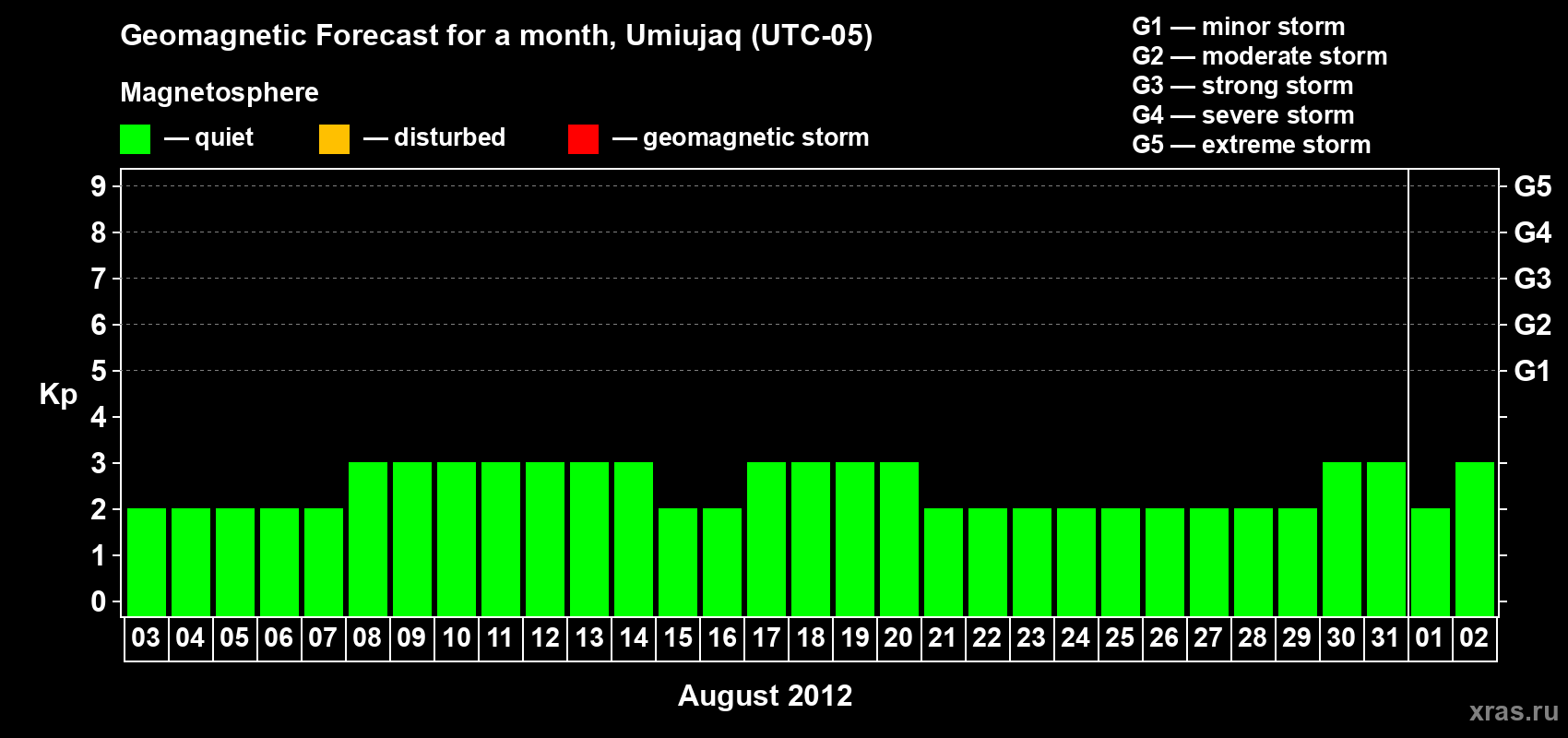 Forecast of the daily maximal value of geomagnetic index Kp for <b>1 month</b> (31 days) <b>from Aug 03, 2012 to Sep 02, 2012</b>