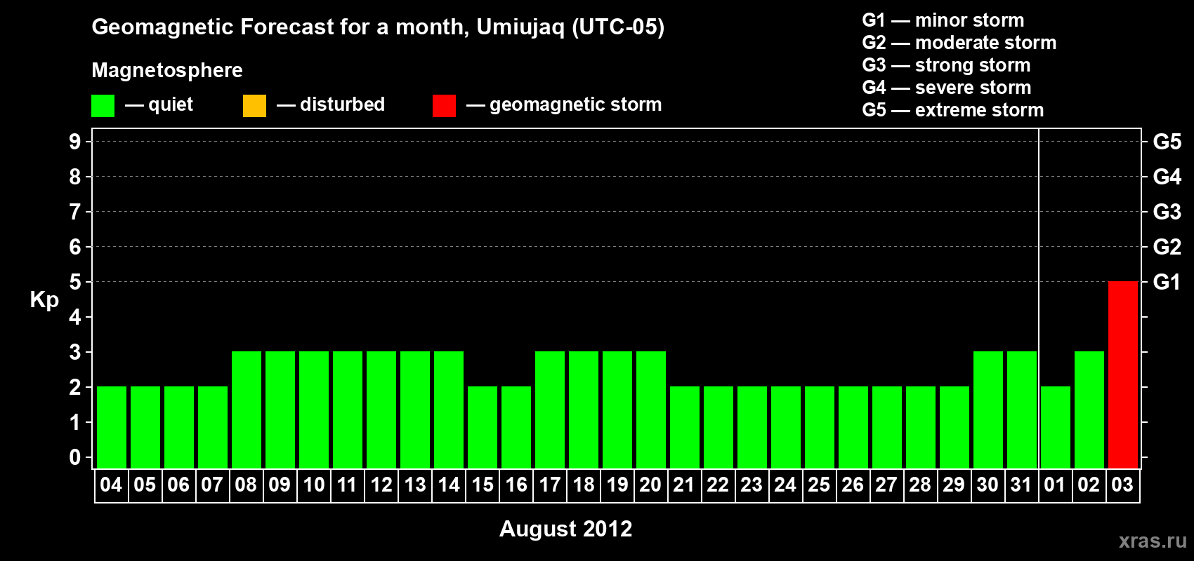 Forecast of the daily maximal value of geomagnetic index Kp for <b>1 month</b> (31 days) <b>from Aug 04, 2012 to Sep 03, 2012</b>