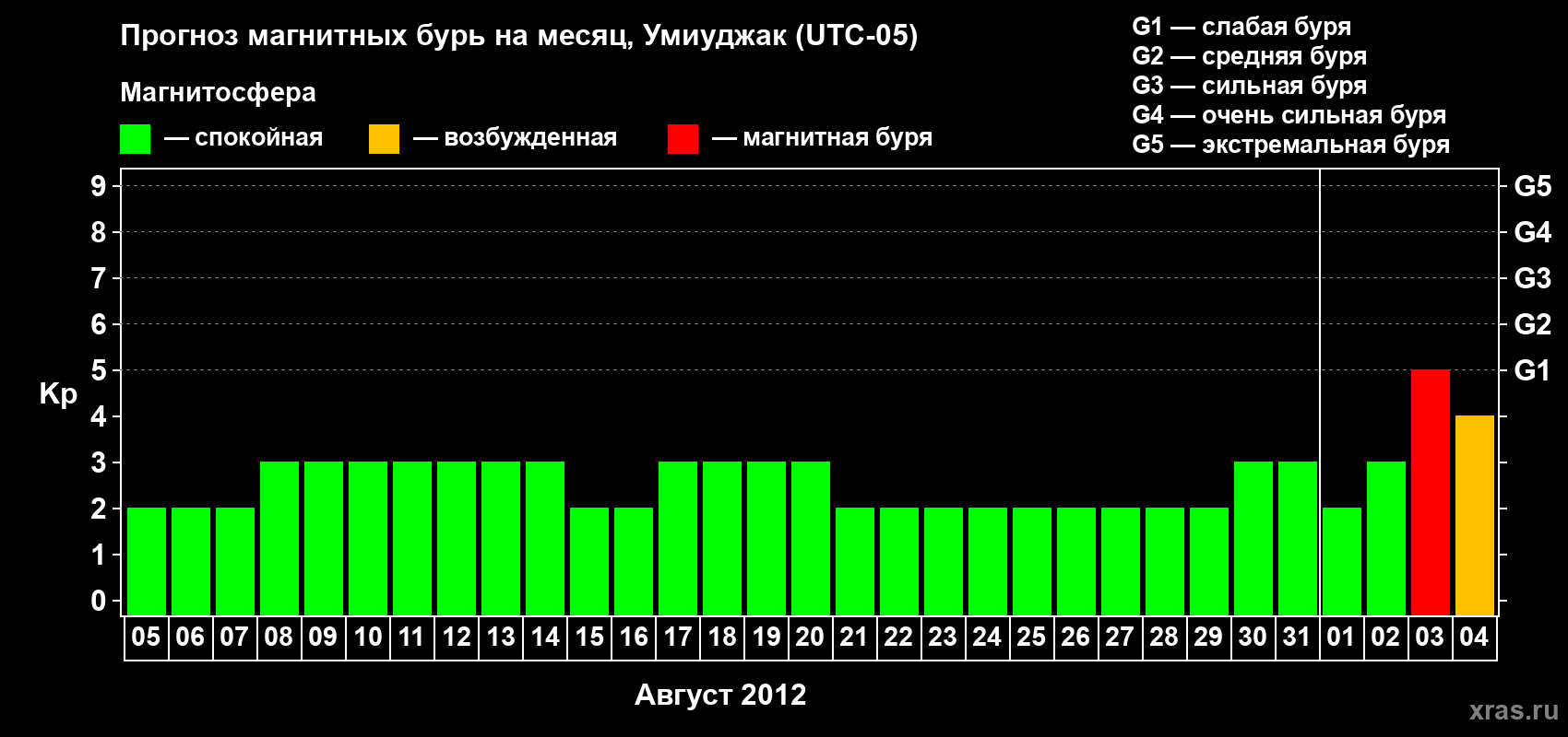 Прогноз максимального суточного геомагнитного индекса Kp на <b>1 месяц</b> (31 день) <b>с 05 августа по 04 сентября 2012 г</b>