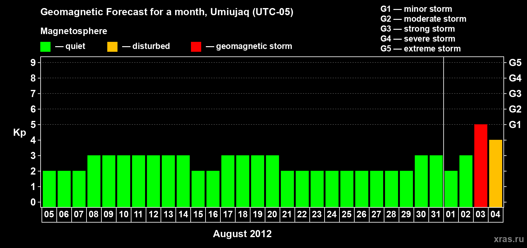 Forecast of the daily maximal value of geomagnetic index Kp for <b>1 month</b> (31 days) <b>from Aug 05, 2012 to Sep 04, 2012</b>