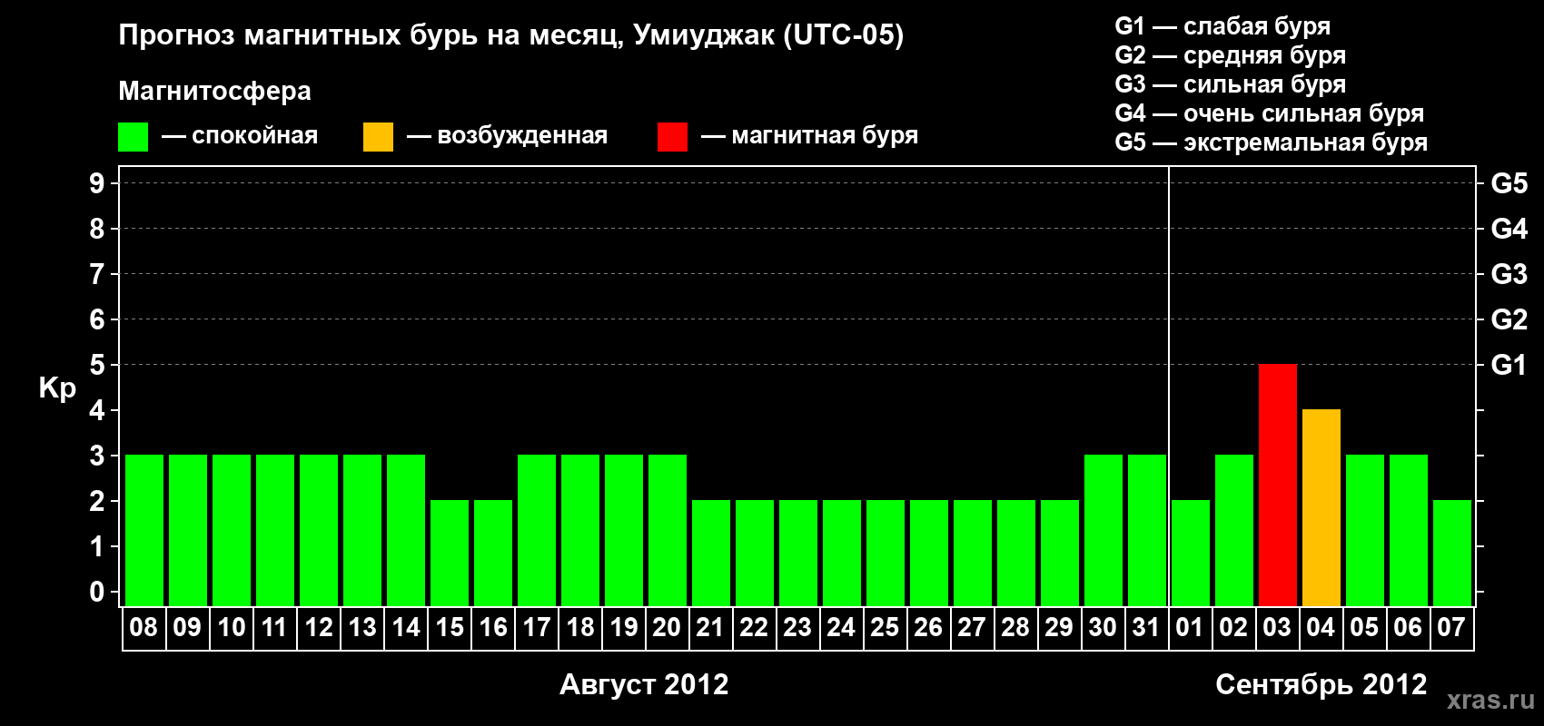 Прогноз максимального суточного геомагнитного индекса Kp на <b>1 месяц</b> (31 день) <b>с 08 августа по 07 сентября 2012 г</b>