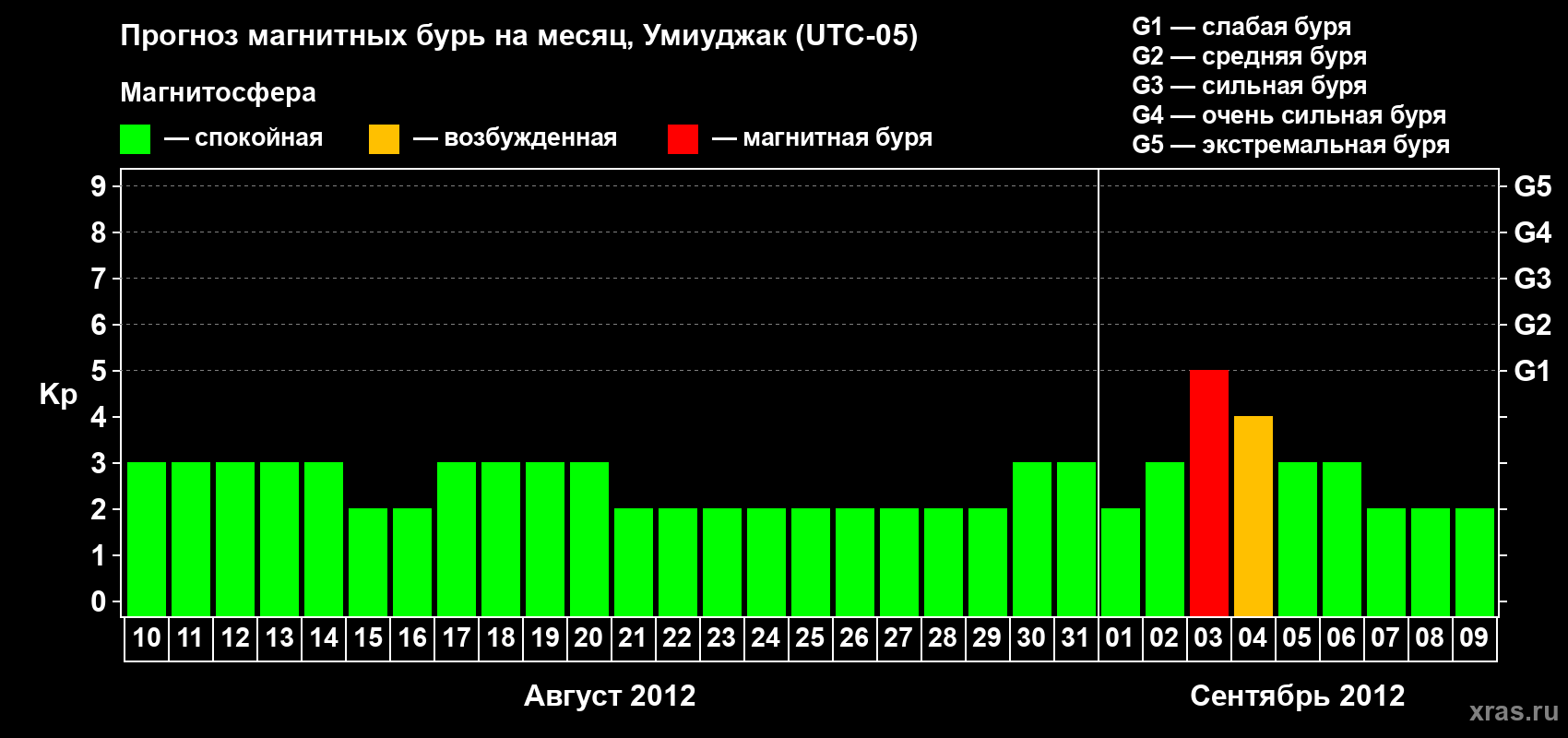 Прогноз максимального суточного геомагнитного индекса Kp на <b>1 месяц</b> (31 день) <b>с 10 августа по 09 сентября 2012 г</b>