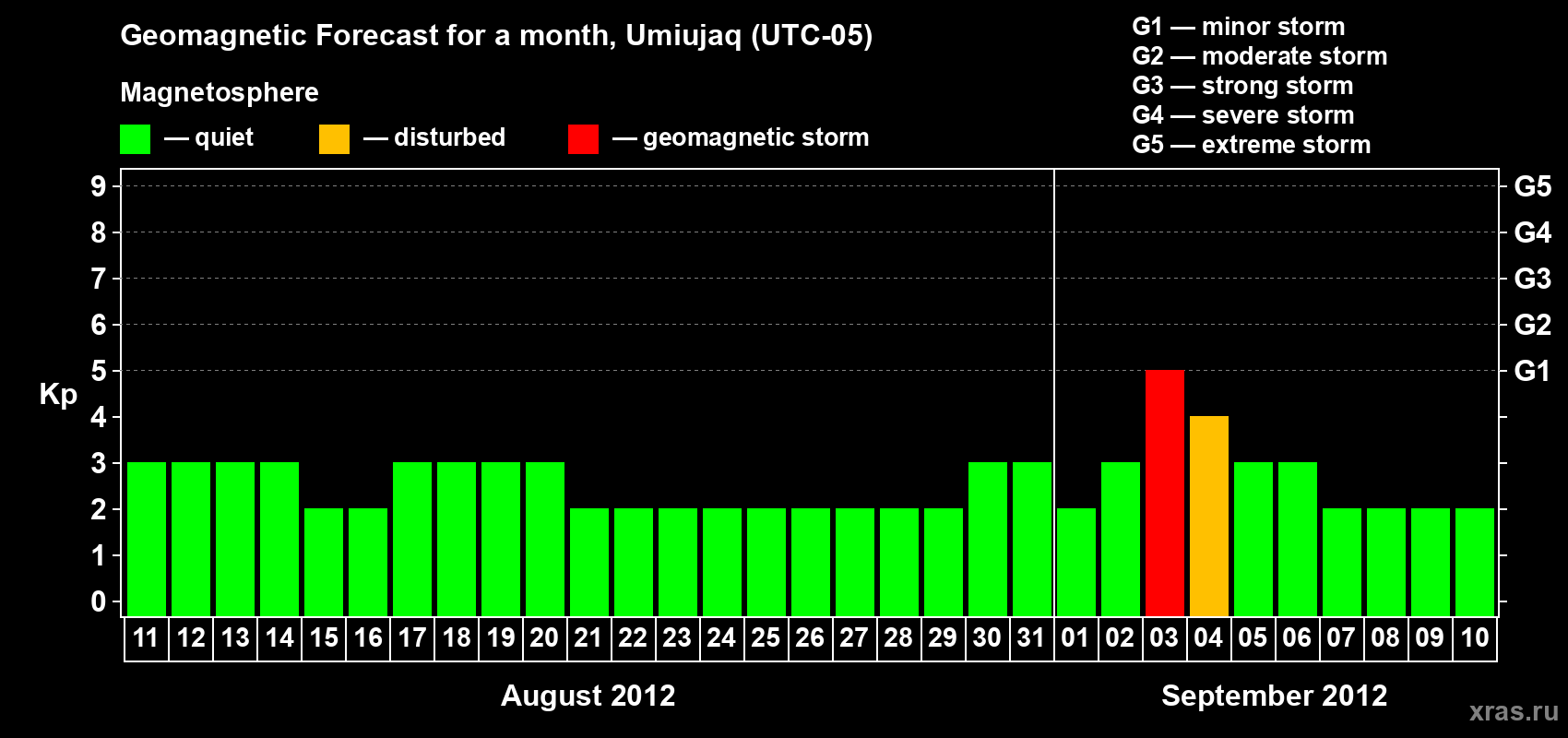 Forecast of the daily maximal value of geomagnetic index Kp for <b>1 month</b> (31 days) <b>from Aug 11, 2012 to Sep 10, 2012</b>