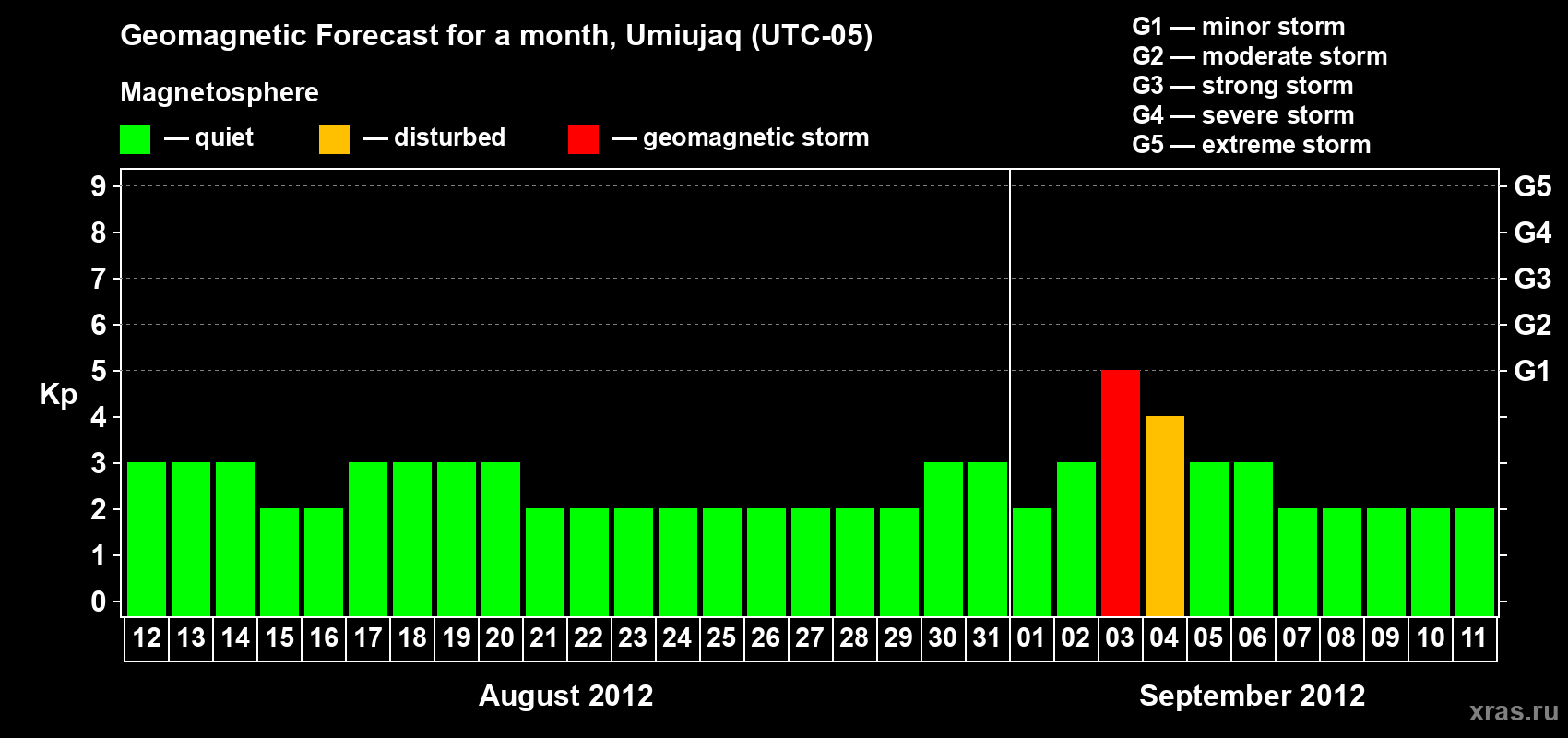 Forecast of the daily maximal value of geomagnetic index Kp for <b>1 month</b> (31 days) <b>from Aug 12, 2012 to Sep 11, 2012</b>