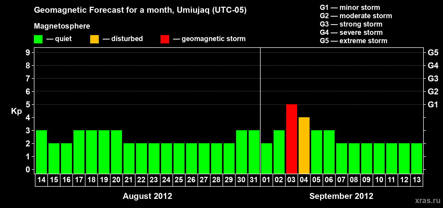 Forecast of the daily maximal value of geomagnetic index Kp for <b>1 month</b> (31 days) <b>from Aug 14, 2012 to Sep 13, 2012</b>