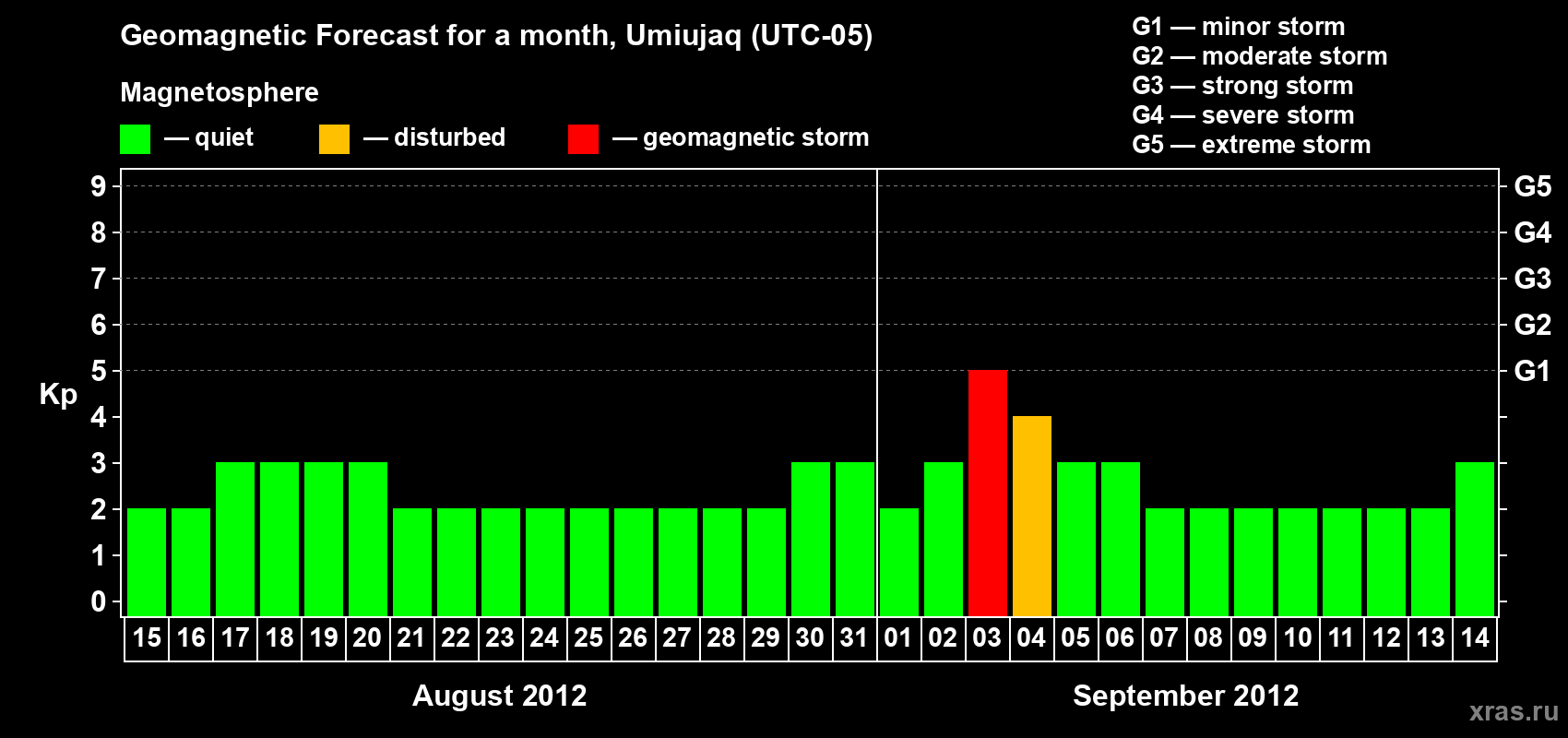 Forecast of the daily maximal value of geomagnetic index Kp for <b>1 month</b> (31 days) <b>from Aug 15, 2012 to Sep 14, 2012</b>