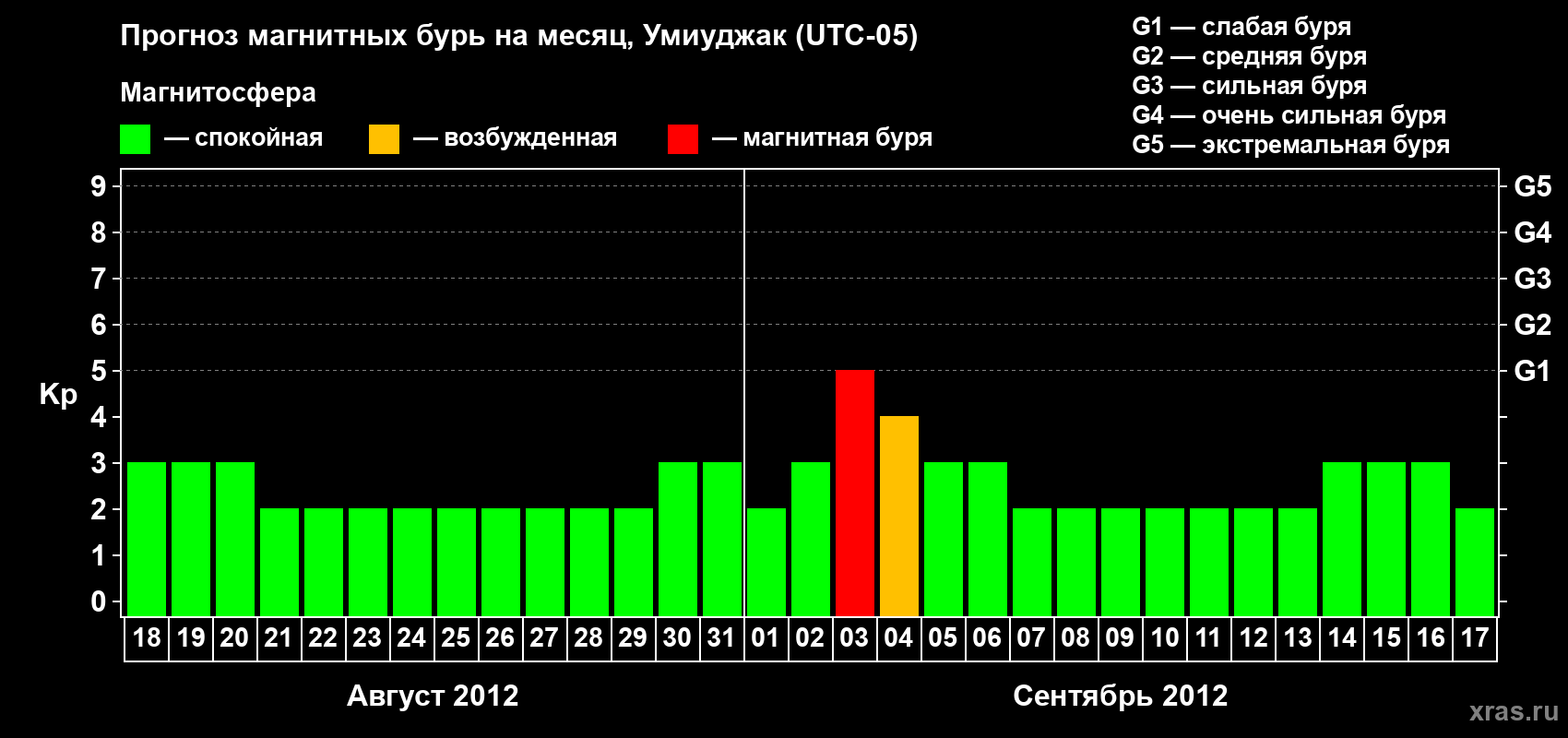 Прогноз максимального суточного геомагнитного индекса Kp на <b>1 месяц</b> (31 день) <b>с 18 августа по 17 сентября 2012 г</b>
