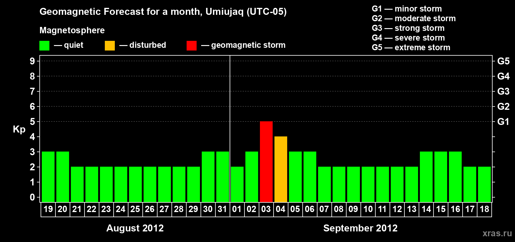 Forecast of the daily maximal value of geomagnetic index Kp for <b>1 month</b> (31 days) <b>from Aug 19, 2012 to Sep 18, 2012</b>
