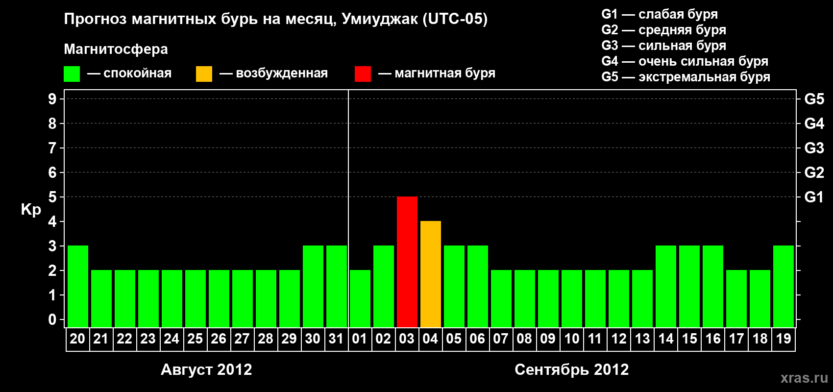 Прогноз максимального суточного геомагнитного индекса Kp на <b>1 месяц</b> (31 день) <b>с 20 августа по 19 сентября 2012 г</b>