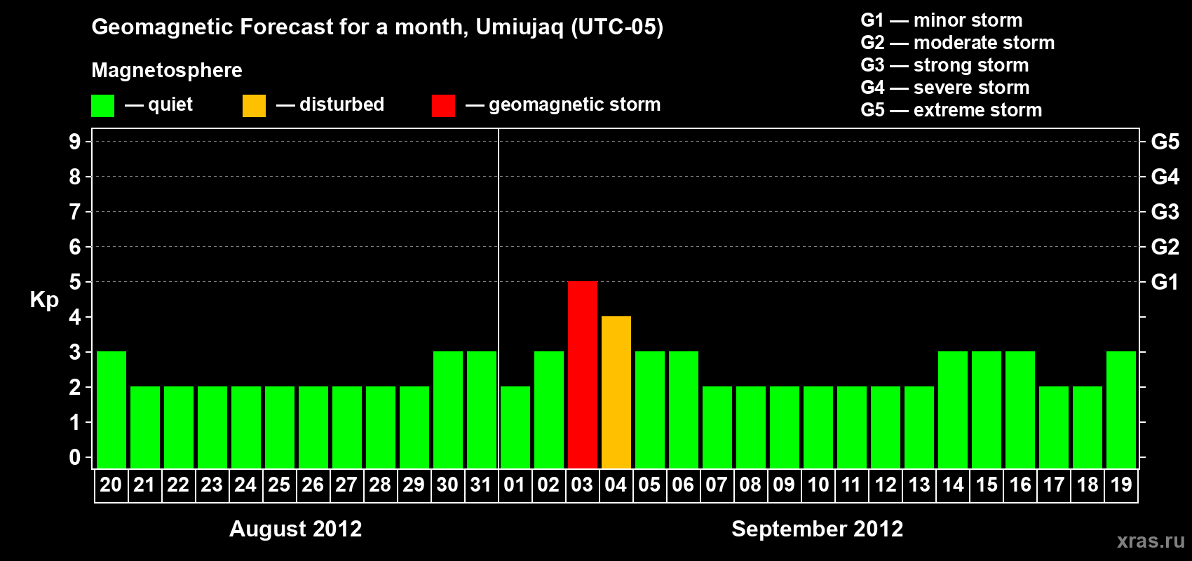 Forecast of the daily maximal value of geomagnetic index Kp for <b>1 month</b> (31 days) <b>from Aug 20, 2012 to Sep 19, 2012</b>