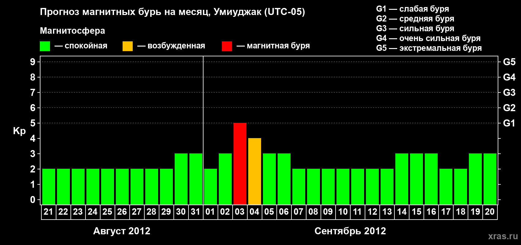 Прогноз максимального суточного геомагнитного индекса Kp на <b>1 месяц</b> (31 день) <b>с 21 августа по 20 сентября 2012 г</b>