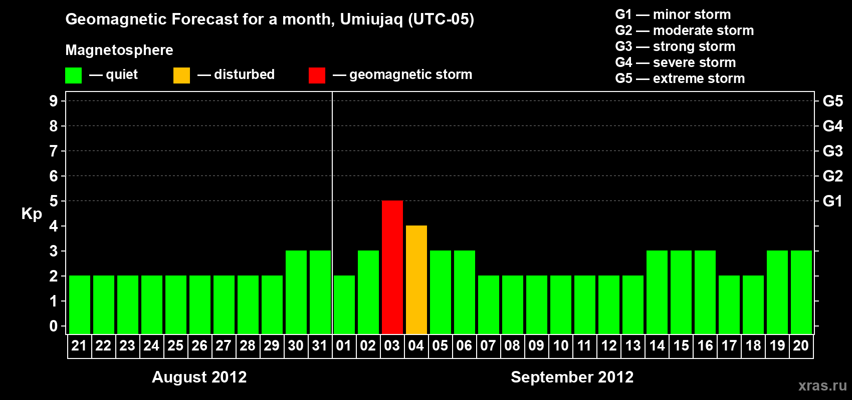 Forecast of the daily maximal value of geomagnetic index Kp for <b>1 month</b> (31 days) <b>from Aug 21, 2012 to Sep 20, 2012</b>