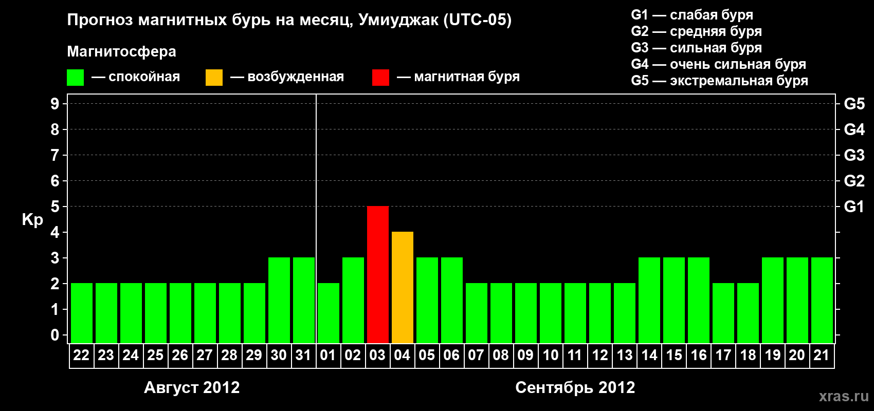 Прогноз максимального суточного геомагнитного индекса Kp на <b>1 месяц</b> (31 день) <b>с 22 августа по 21 сентября 2012 г</b>