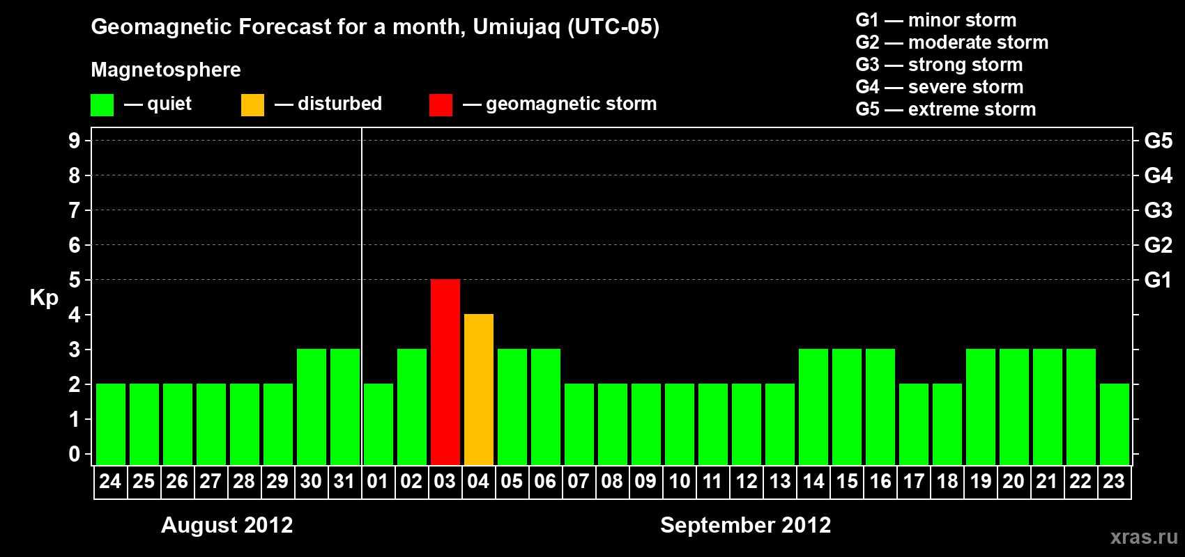 Forecast of the daily maximal value of geomagnetic index Kp for <b>1 month</b> (31 days) <b>from Aug 24, 2012 to Sep 23, 2012</b>
